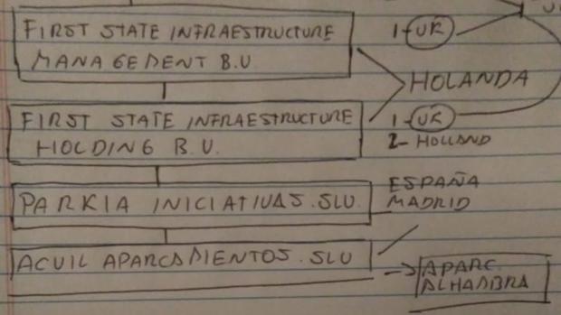Fragmento del entramado societario que denuncia Más Granada.