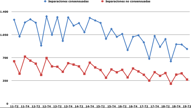 Gráfico del Consejo General del Poder Judicial sobre las separaciones en Andalucía desde 2011.