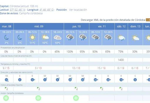 Meteorologia El Tiempo En Cordoba Desplome De La Temperatura A Tres Grados Y Posible Lluvia Nocturna Este Miercoles