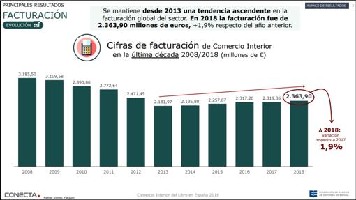 Facturación del comercio interior (2008-2018)