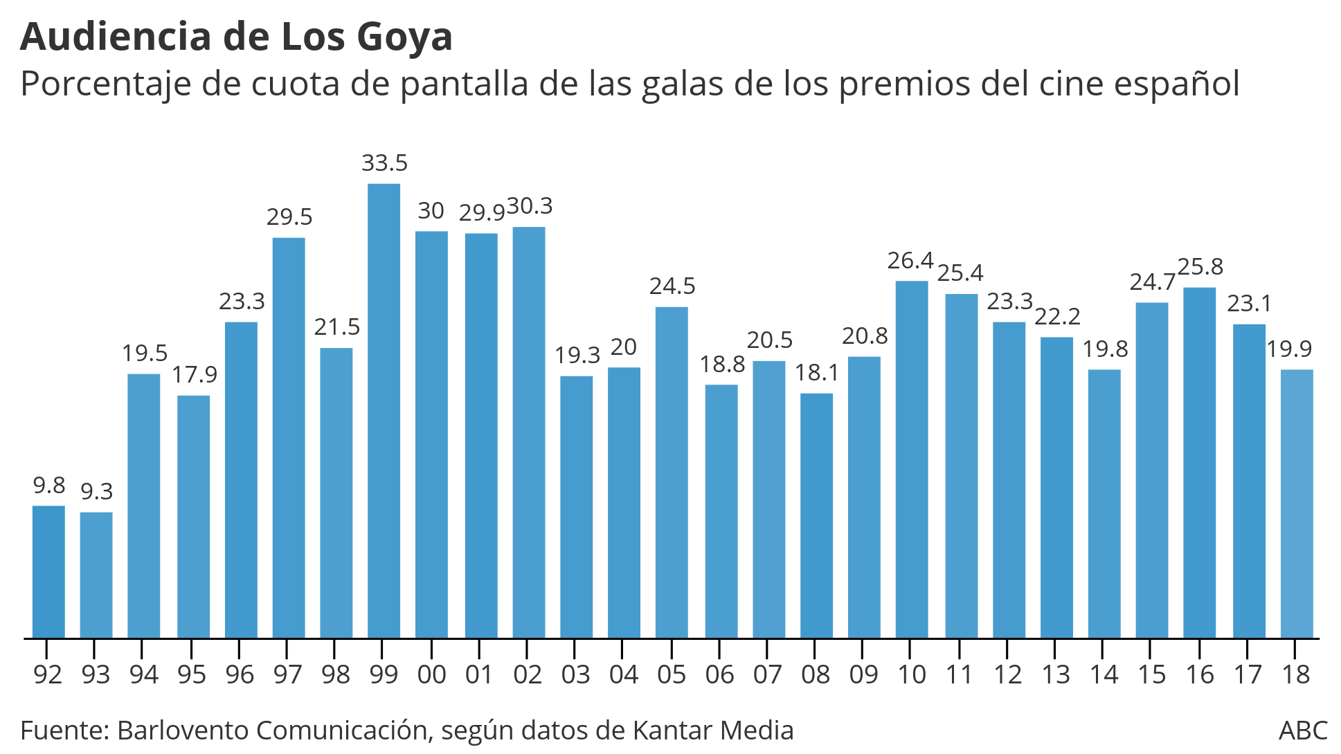 Datos de audiencia de los Goya