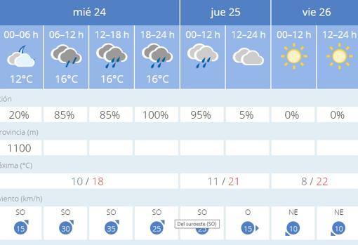 Previsión de la Aemet para los próximos días en Sevilla