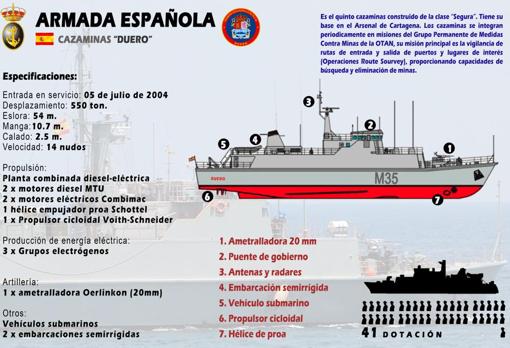 Descripción de las capacidades del cazaminas