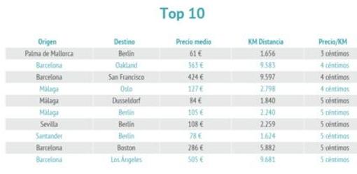 Top de los vuelos por menos de 5 centímetos el kilómetros